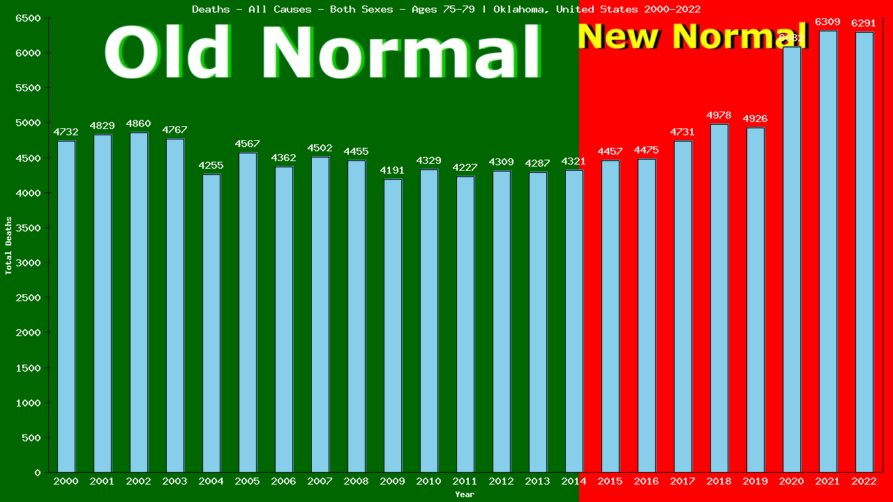 Graph showing Deaths - All Causes - Elderly Men And Women - Aged 75-79 | Oklahoma, United-states